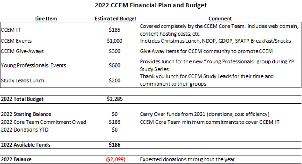 CCEM 2022 Financial Update